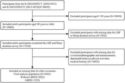 Sleeping <6.55 h per day was associated with a higher risk of low back pain in adults aged over 50 years: a Korean nationwide cross-sectional study